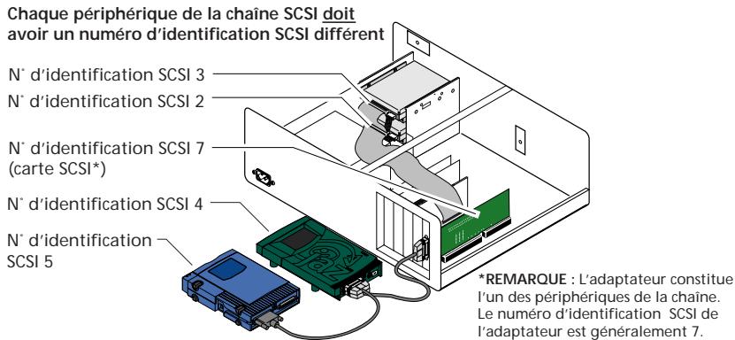 IOMEGA ZIP 100 SCSI - Assurez-vous que chaque périphérique possède un numéro d'identification SCSI différent ! - 1