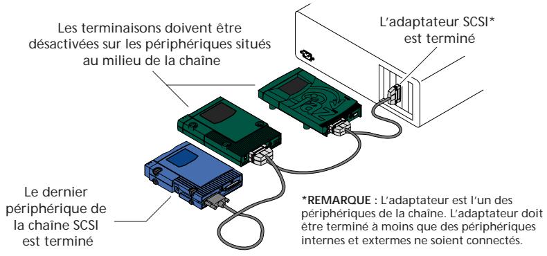 IOMEGA ZIP 100 SCSI - Assurez-vous que la terminaison est en position ON au début et à la fin de la chaîne et en position OFF pour tous les autres périphériques situés dans la chaîne ! - 1