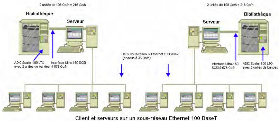 IOMEGA BRIGHTSTOR ARCSERVE BACKUP - Taux de transfert sur les clients et serveurs de deux sous-réseaux 100base-t ethernet - 1