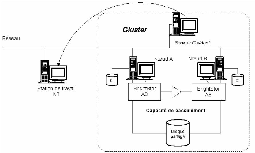 IOMEGA BRIGHTSTOR ARCSERVE BACKUP - Fonctionnalité de basculement des jobs - 1