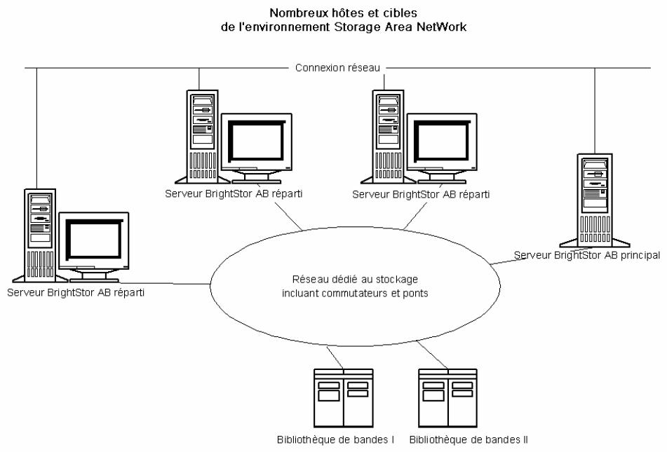 IOMEGA BRIGHTSTOR ARCSERVE BACKUP - Taux de transfert sur un serveur avec l'option SAN - 1