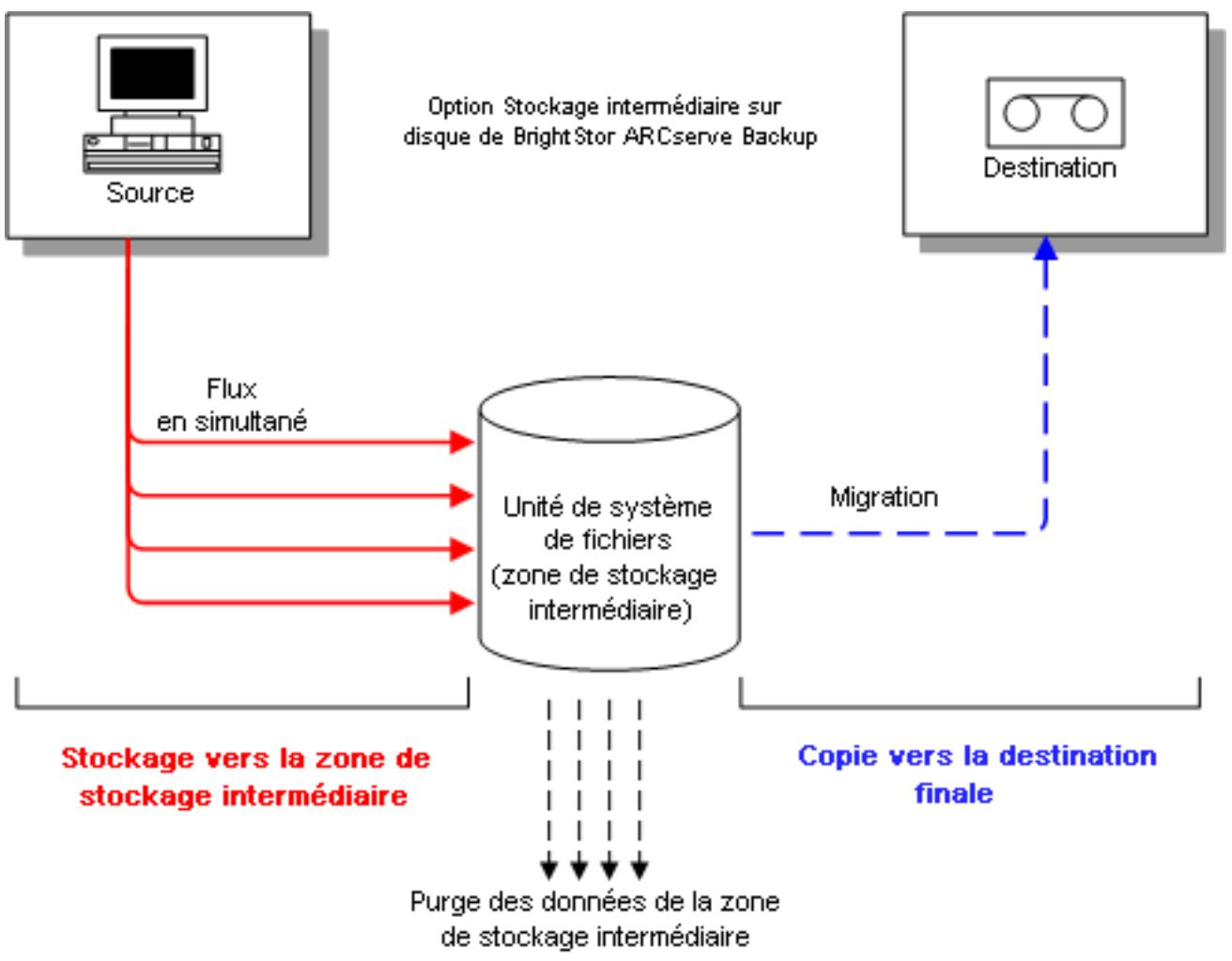 IOMEGA BRIGHTSTOR ARCSERVE BACKUP - Option stockage intermédiaire sur disque - 1