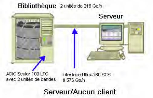 IOMEGA BRIGHTSTOR ARCSERVE BACKUP - Taux de transfert sur un serveur sans clients - 1