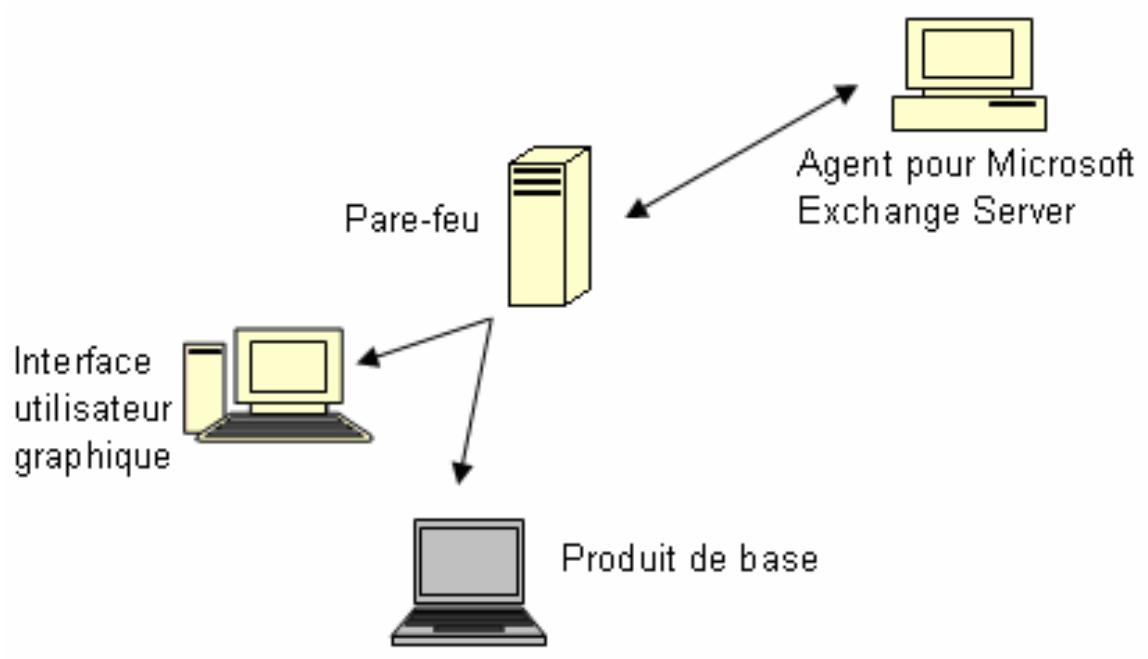 IOMEGA BRIGHTSTOR ARCSERVE BACKUP - Gestion de l'agent pour microsoft exchange par l'interface utilisateur graphique via les canaux nommés - 1