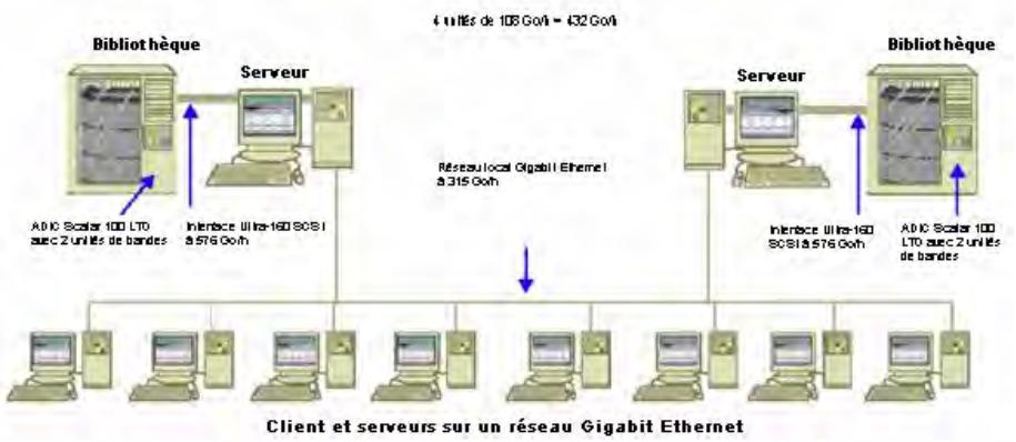 IOMEGA BRIGHTSTOR ARCSERVE BACKUP - Taux de transfert sur les clients et serveurs d'un réseau ethernet 1 gigabit - 1