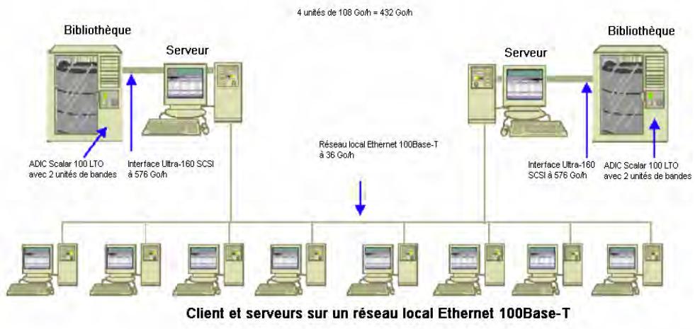 IOMEGA BRIGHTSTOR ARCSERVE BACKUP - Taux de transfert sur les clients et serveurs sur un réseau local 100base-t ethernet sans sous-réseaux - 1