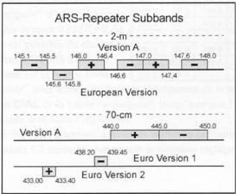 YAESU FT-8900R - Pour réactiver l'ARS: - 1
