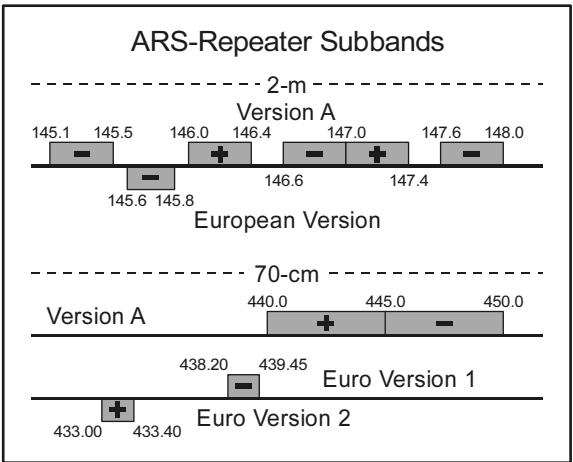 YAESU VX-2R - Pour ré-activer l'ARS: - 1