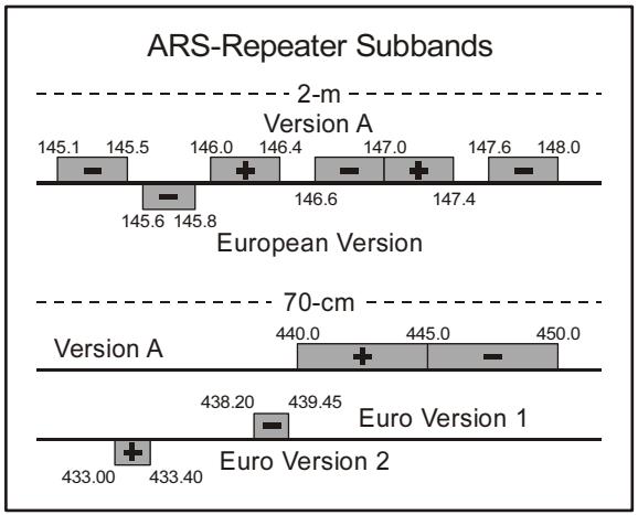 YAESU VX-7R - Décalage relais automatique (ARS) - 1