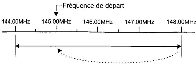 YAESU FT-8100R - Fonctionnement par mémorisation de l'activité sur la bande - 1