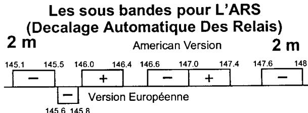 YAESU FT-8100R - Décalage automatique pour fonctionnement avec relais - 1