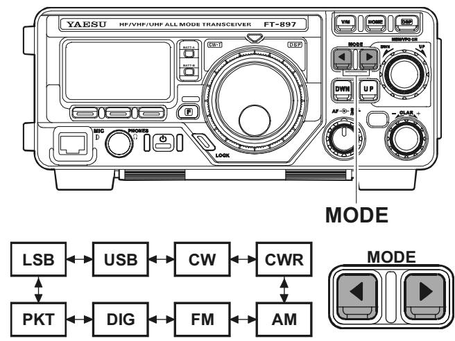 YAESU FT-897 - SELECTION DU MODE OPÉRATOIRE - 1