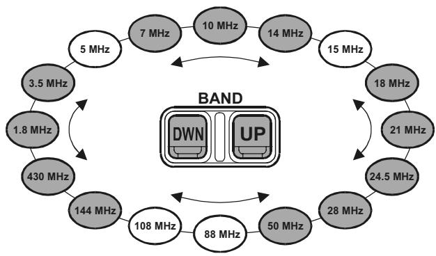 YAESU FT-897 - SELECTION DE LA BANDE DE TRAFIC - 2