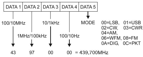 YAESU FT-897 - Toutes les valeurs des données CAT sont en hexa Construction et envoi de Commandes CAT - 5