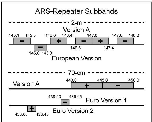 YAESU FT-90R - Pour permettre ARS encore: - 1