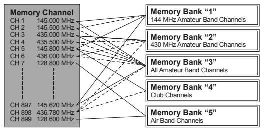 YAESU VX-6E - Affectation de mémoires à une banque mémoire - 3