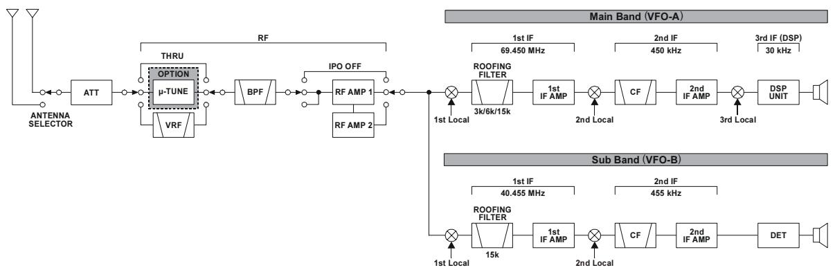 YAESU FT-2000 - Facteur de forme variable du filtré FI (VOIR PAGE 121) - 1