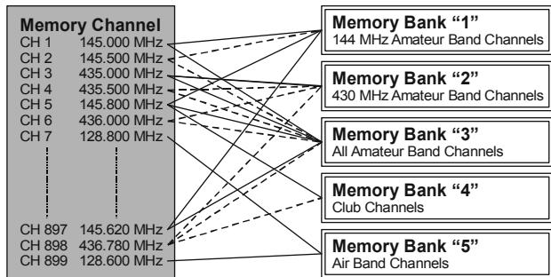 YAESU VX-3E - AFFECTATION DE MÉMOIRES À UNE BANQUE MÉMOIRE - 2