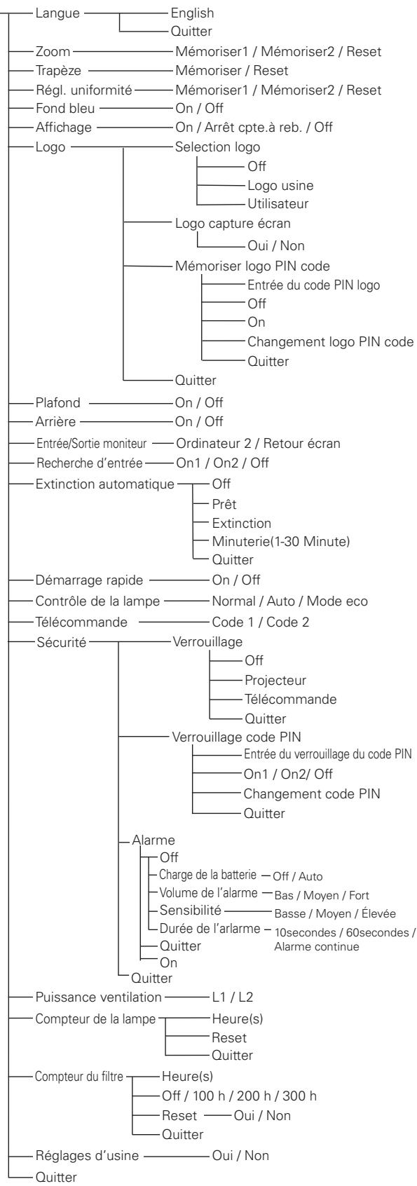 SANYO PLC-XL50 - Arborescence des menus - 8