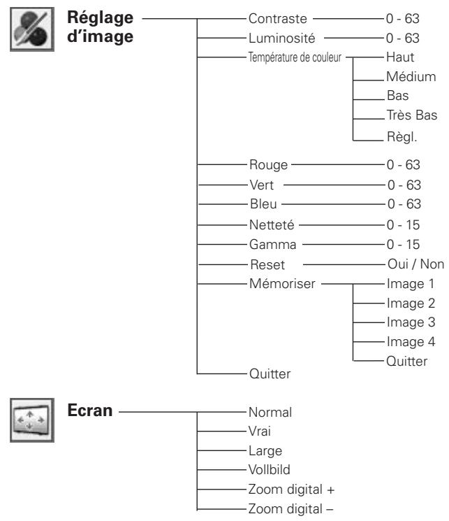 SANYO PLC-XL50 - Arborescence des menus - 4