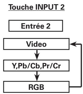SANYO PLC-XP100L - Utilisation des touches de la télécommande - 2