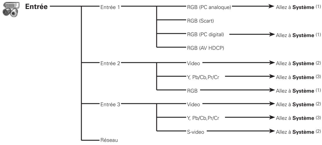 SANYO PLC-XP100L - Arborescence des menus - 1