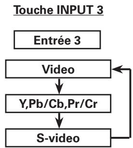SANYO PLC-XP100L - Utilisation des touches de la télécommande - 3