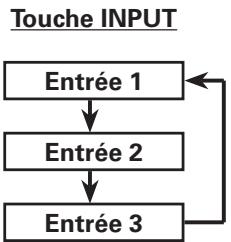SANYO PLC-XP100L - Utilisation des touches des commandes laterales - 1
