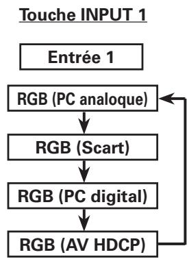 SANYO PLC-XP100L - Utilisation des touches de la télécommande - 1