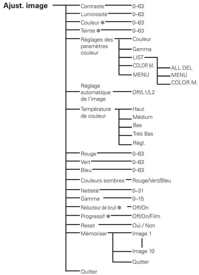 SANYO PLC-XP100L - Arborescence des menus - 3