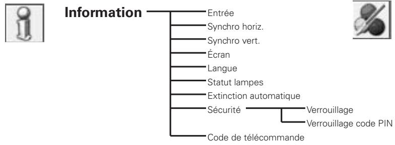 SANYO PLC-XP100L - Arborescence des menus - 2