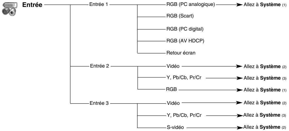 SANYO PLC-XP57L - ARBORESCENCE DES MENUS - 1