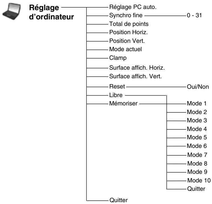 SANYO PLC-XP57L - ARBORESCENCE DES MENUS - 4