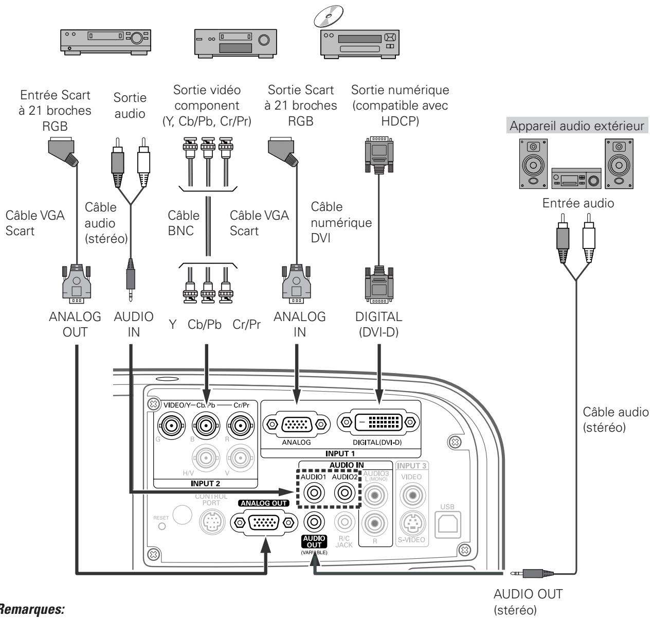 SANYO PLC-XT35/L - Câbles utilisés pour la connexion - 1