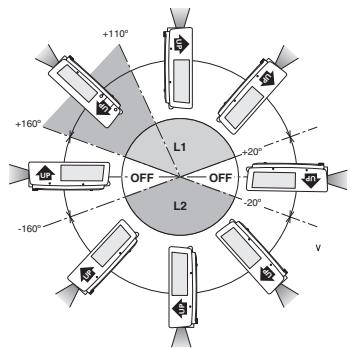 SANYO PLC-XT35L - Réglage de la commande du ventilateur - 1