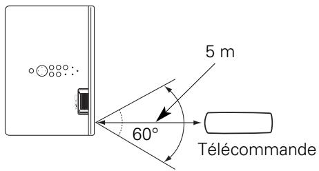 SANYO PLC-XU111 - Plage d'utilisation de la télécommande - 1