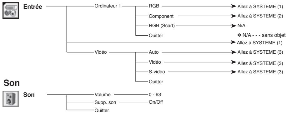 SANYO PLC-XU75 - Arborescence des menus - 1
