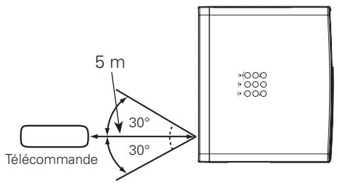 SANYO PLV-1080HD - Plage d'utilisation de la télécommande - 1