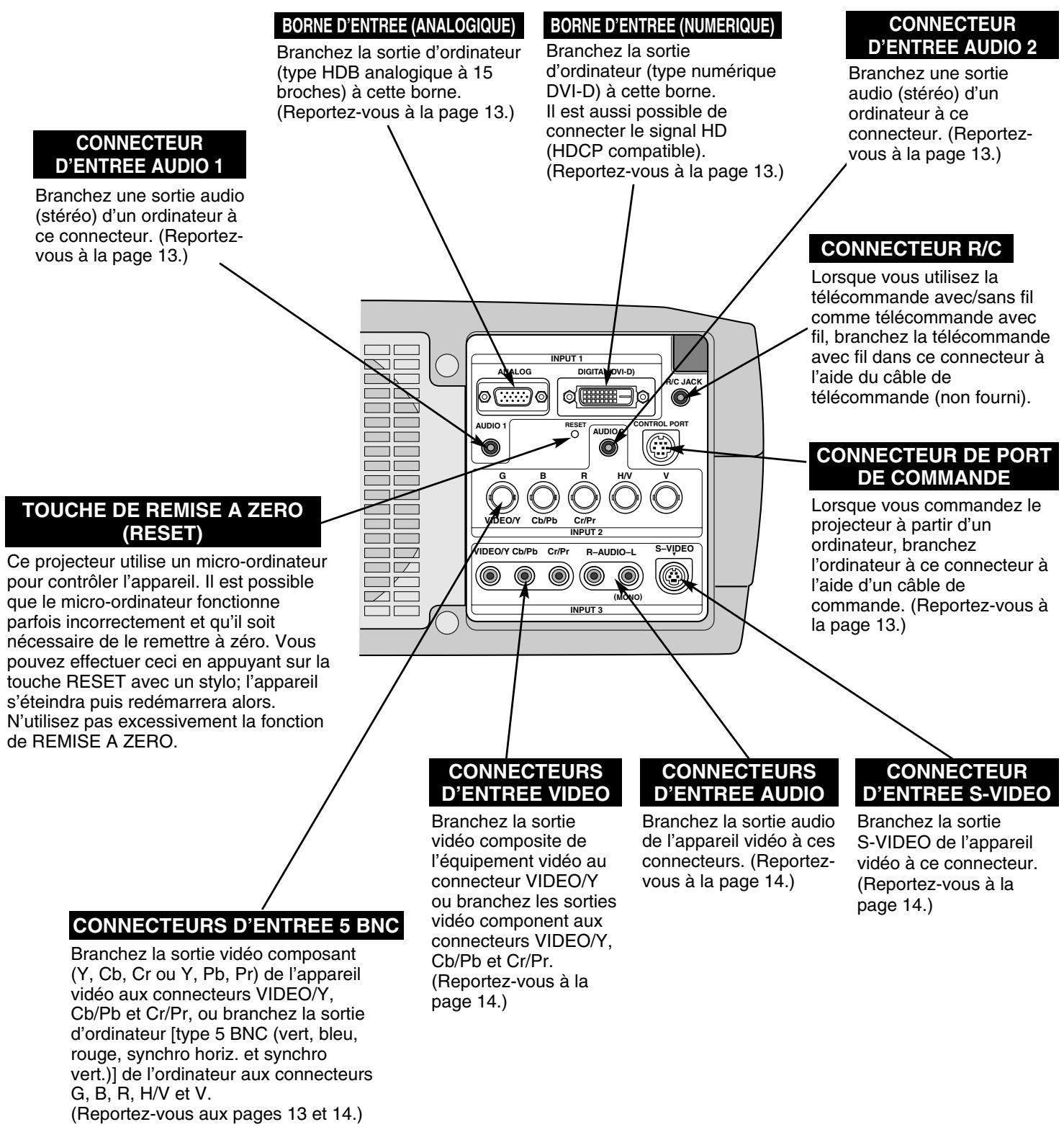 SANYO PLV-75 - BORNES DU PROJECTEUR - 1