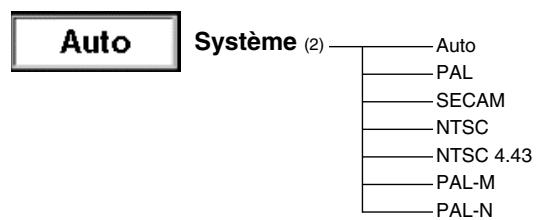 SANYO PLV-80L - ARBORESCENCE DES MENUS - 4