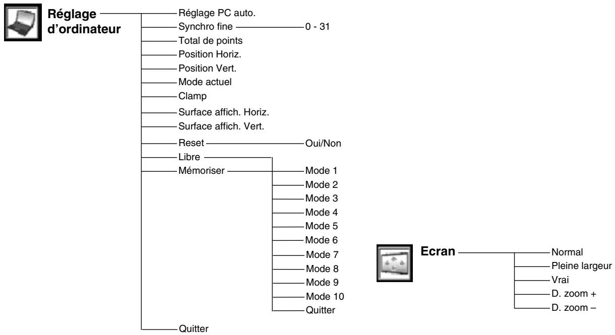 SANYO PLV-80L - ARBORESCENCE DES MENUS - 3