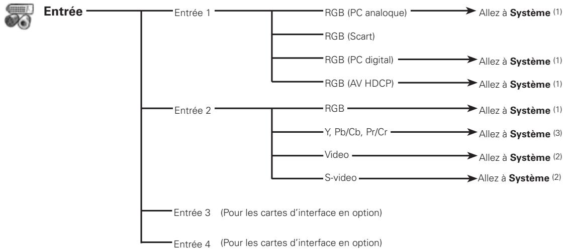 SANYO PLV-WF20 - Arborescence des menus - 1