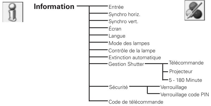 SANYO PLV-WF20 - Arborescence des menus - 2