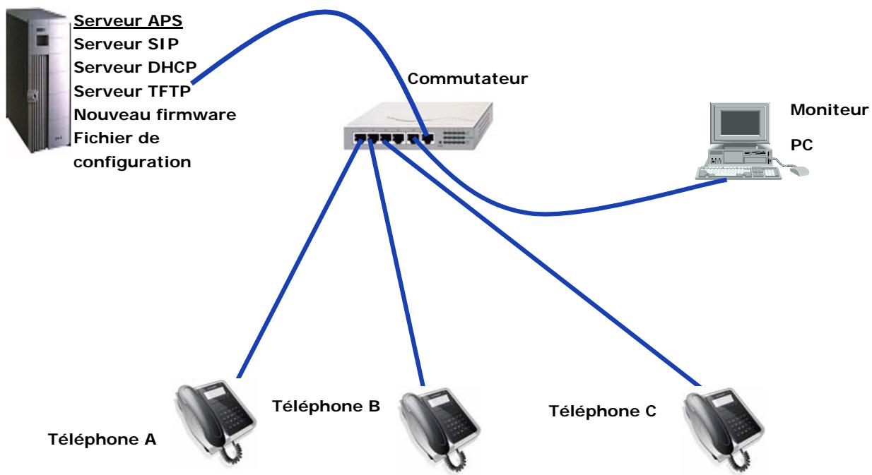 AASTRA I220 SIP - Scénario de configuration/personnalisation pour les usines et zones de stockage - 1