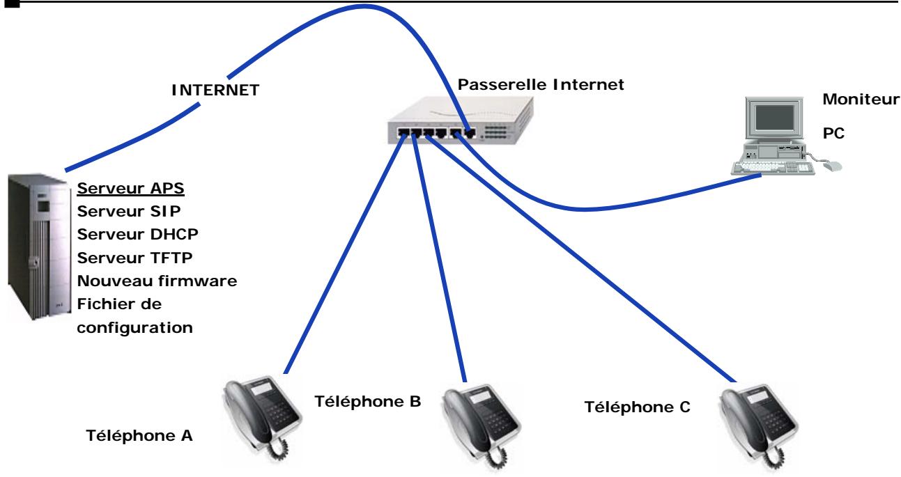 AASTRA I220 SIP - Scénario de configuration automatique pour les entreprises - 1