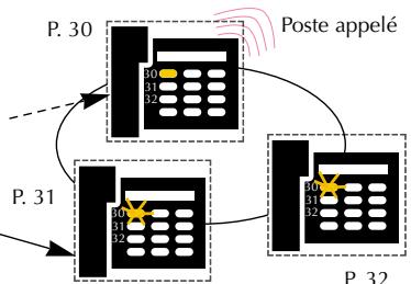 AASTRA MC 640 - Exemple : les postes 31 et 32 supervisent le poste 30 - 1