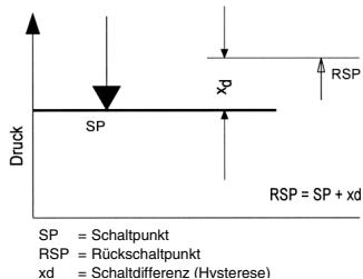 Druck SP = Schaltpunkt RSP = Rückschaltpunkt xd = Schaltdifferenz (Hvsterese) xP RSP RSP = SP + xd
