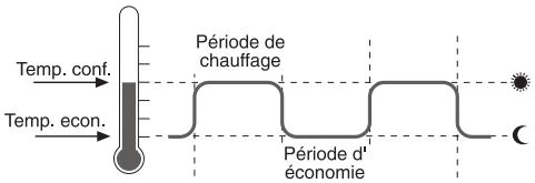 HONEYWELL HR40 - Températures et périodes de régulation - 1