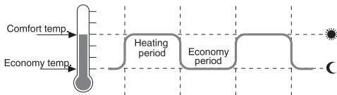 HONEYWELL HR40 - Temperatures and control periods - 1