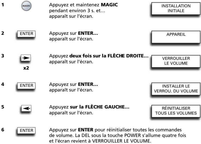 1 MAGIC Appuyez et maintenez MAGIC pendant environ 3 s. et... apparaît sur l'écran. INSTALLATION INITIALE 2 ENTER Appuyez sur ENTER... apparaît sur l'écran. APPAREIL 3 x2 Appuyez deux fois sur la FLÈCHE DROITE... apparaît sur l'écran. VERROUILLER LE VOLUME 4 ENTER Appuyez sur ENTER... apparaît sur l'écran. INSTALLER LE VERROU. DU VOLUME 5 ← Appuyez sur la FLÈCHE GAUCHE... apparaît sur l'écran. RÉINITIALISER TOUS LES VOLUMES 6 ENTER Appuyez sur ENTER pour réinitialiser toutes les commandes de volume. La DEL sous la touche POWER s'allume quatre fois et l'écran revient à VERROUILLER LE VOLUME.